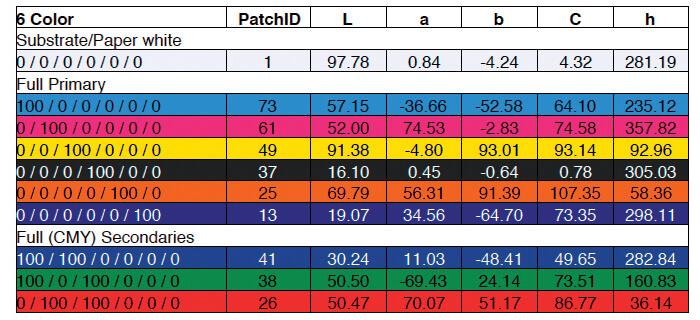 Colorimetric values of primary and secondary colors.