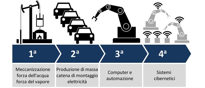 4.0: come usufruire delle agevolazioni