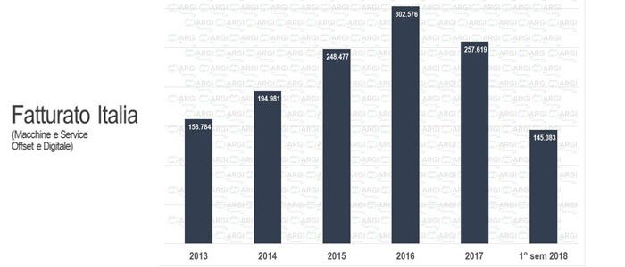 Da Argi i dati di mercato del 2017 e del 1° semestre del 2018