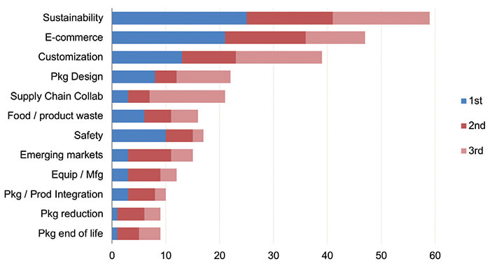 Top three opportunity areas in the next 5 to 10 years (source: Packaging Thought Leader Survey Results – The world of packaging in 2026, HAVI Global Solutions)