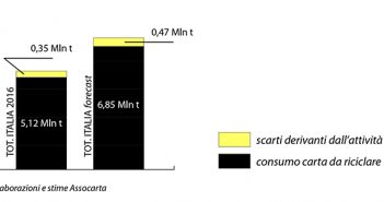 Assocarta chiede alle Regioni accesso prioritario agli scarti del riciclo negli impianti di smaltimento e recupero