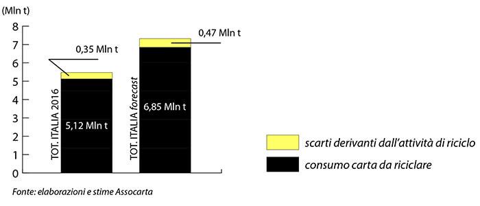 Assocarta chiede alle Regioni accesso prioritario agli scarti del riciclo negli impianti di smaltimento e recupero