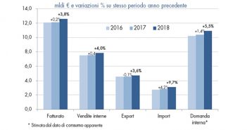 Federazione Carta Grafica: fatturato +3,8% nei primi 6 mesi 2018