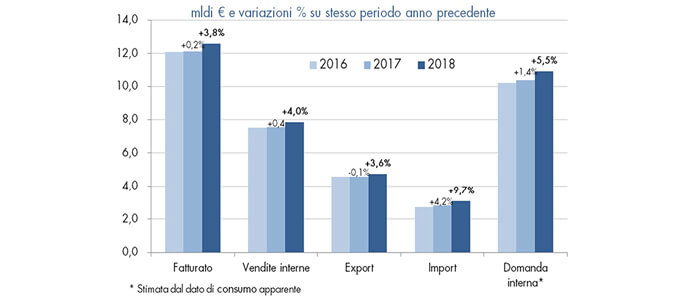 Federazione Carta Grafica: fatturato +3,8% nei primi 6 mesi 2018