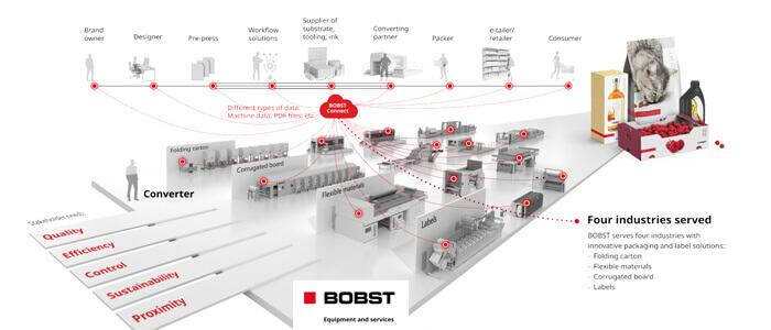 Il mondo secondo Bobst