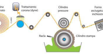 Conoscere la roto: il colore