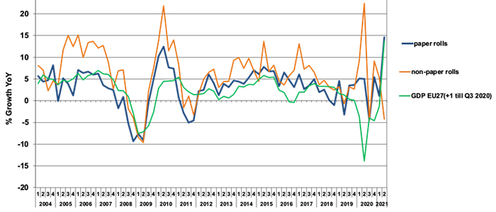 Statistiche FINAT Labelstock: secondo trimestre in forte espansione in linea con la ripresa economica generale in Europa