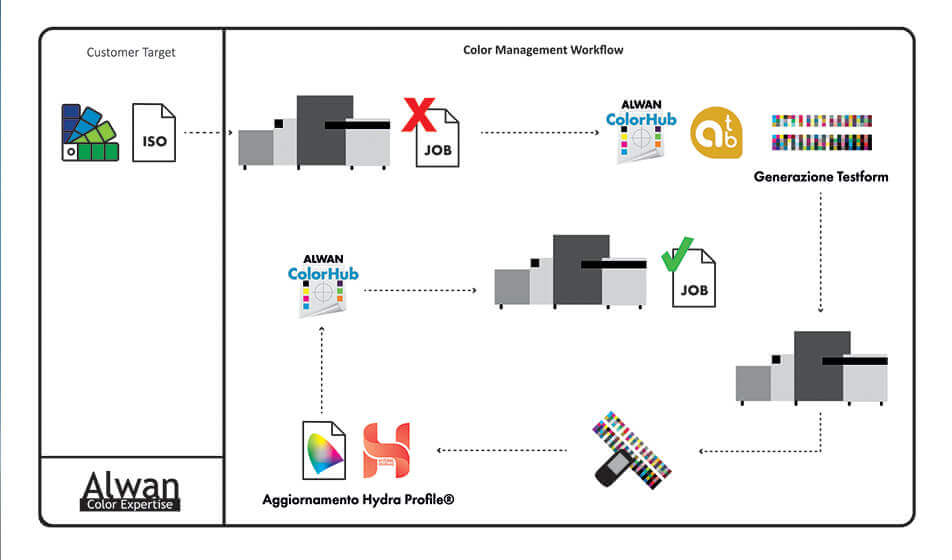 Labeling: different technologies, equal excellence