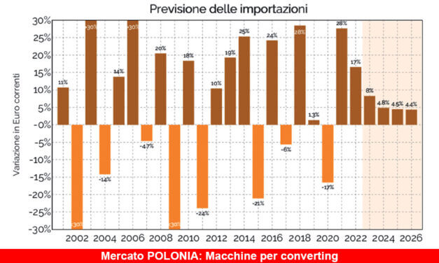 I mercati ad alto potenziale. Focus Polonia