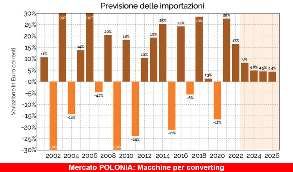 I mercati ad alto potenziale. Focus Polonia