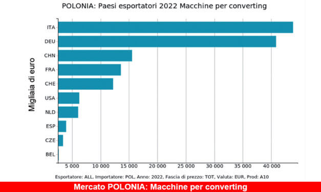 I mercati ad alto potenziale. Focus Polonia