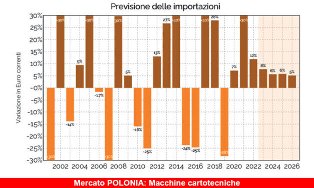 I mercati ad alto potenziale. Focus Polonia