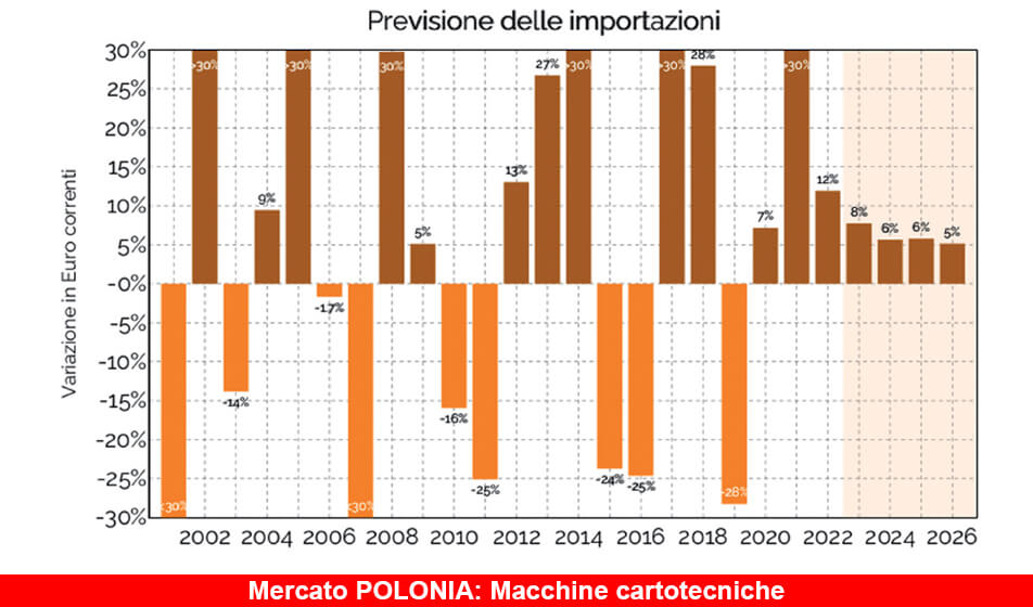I mercati ad alto potenziale. Focus Polonia
