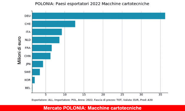 I mercati ad alto potenziale. Focus Polonia