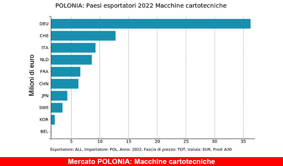 I mercati ad alto potenziale. Focus Polonia
