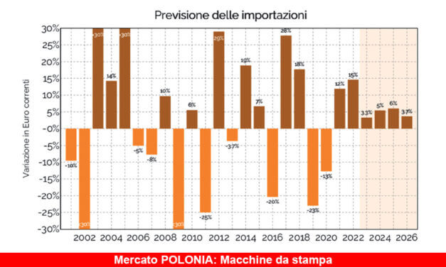 I mercati ad alto potenziale. Focus Polonia