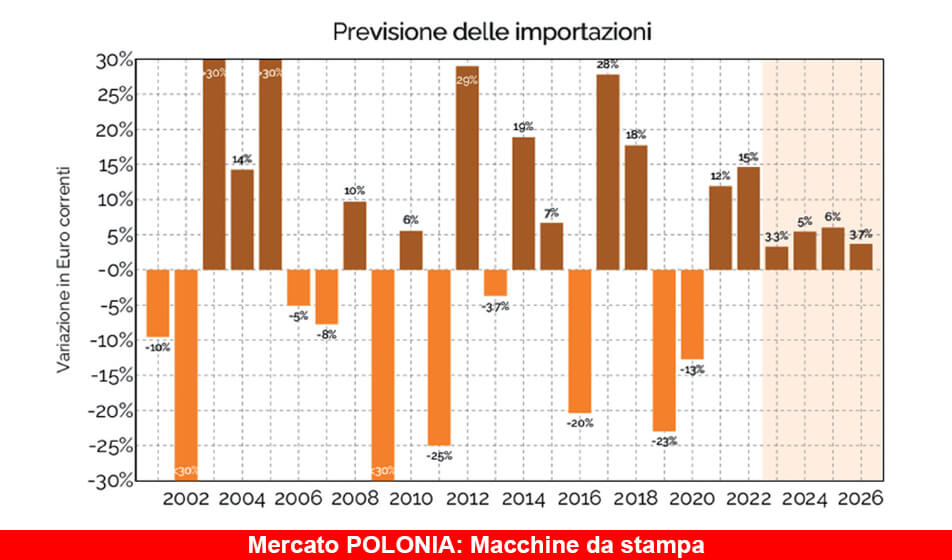 I mercati ad alto potenziale. Focus Polonia