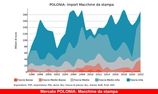 I mercati ad alto potenziale. Focus Polonia