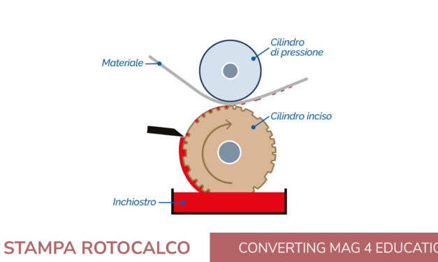 Partire dalle basi: cos’è la stampa rotocalco?