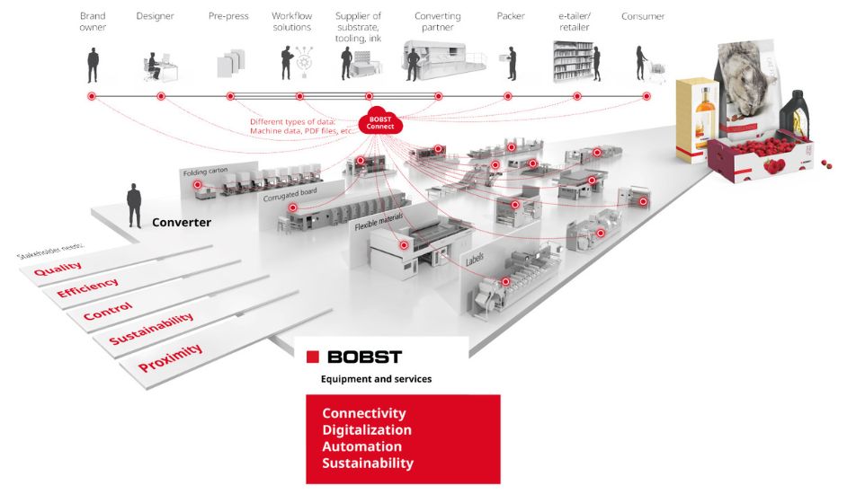 L’universo BOBST a drupa 2024