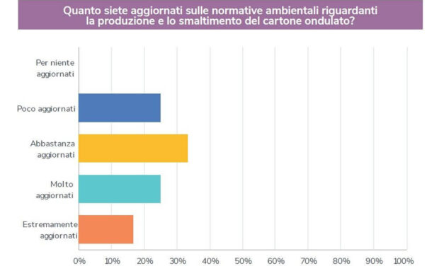 Sostenibilità del cartone ondulato: la survey di Converting magazine
