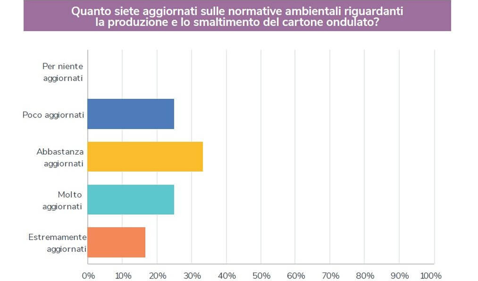 Sostenibilità del cartone ondulato: la survey di Converting magazine