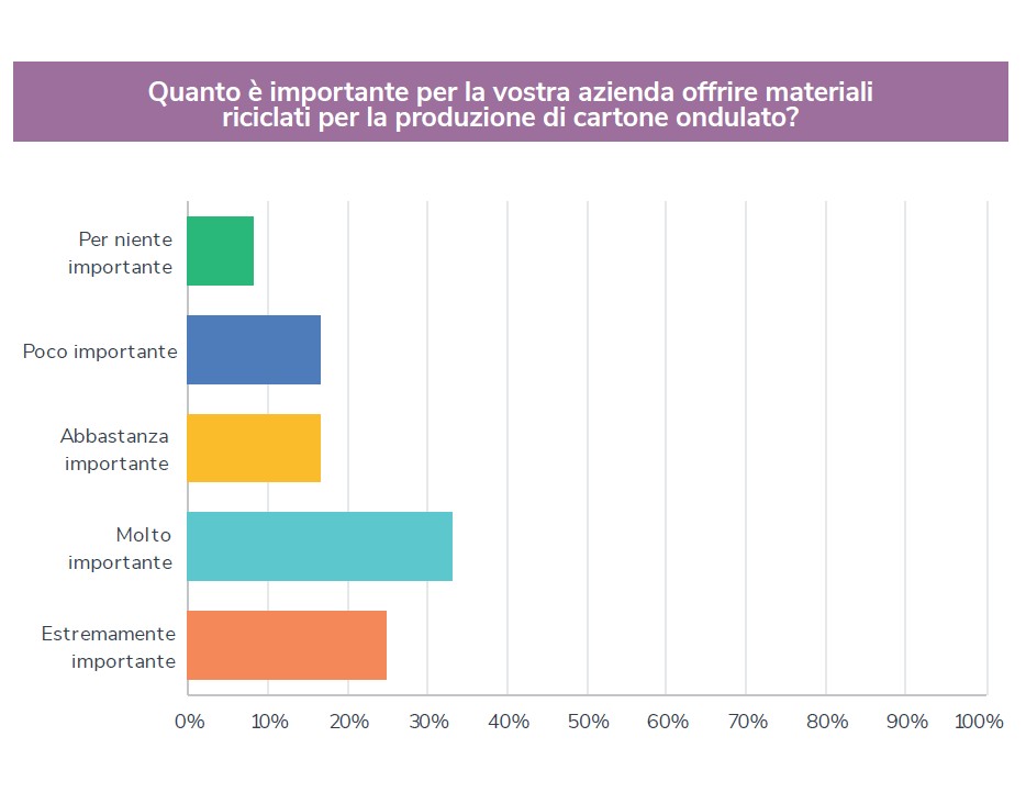 Sostenibilità del cartone ondulato