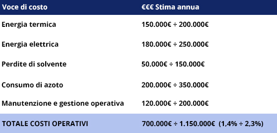 Incidenza dei costi di un impianto di recupero con tecnologia standard su aziende con fatturato medio di 50M€