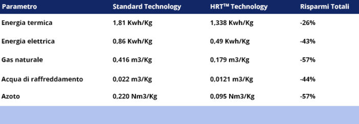 Confronto dei consumi fra la tecnologia standard e HRT per gli impianti di recupero solvente e abbattimento COV