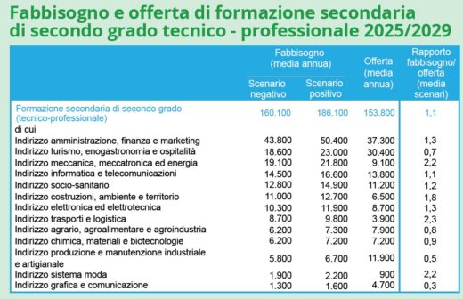 Fabbisogno e offerta di formazione secondaria
