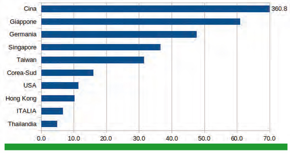 Top 10 vendor