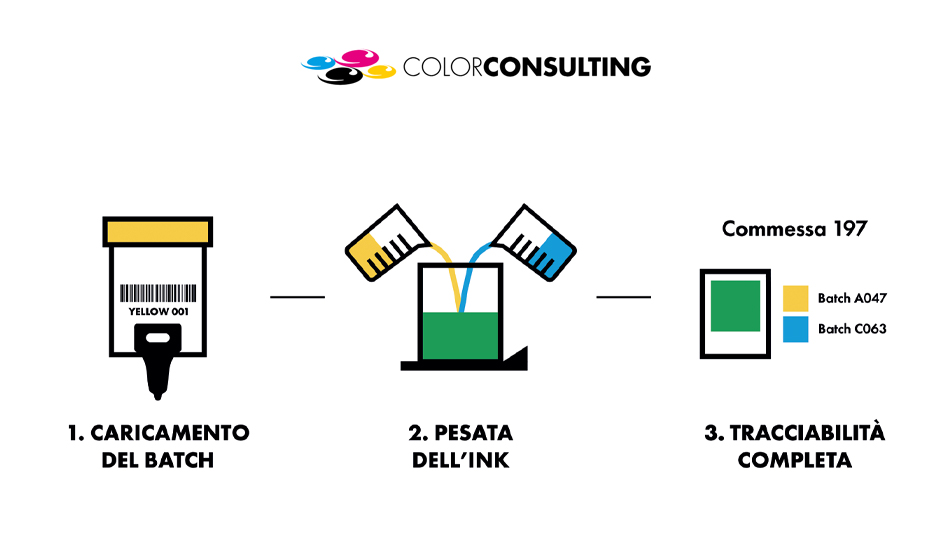 COLORCONSULTING – Tracciabilità dei materiali: il controllo parte dall’inchiostro