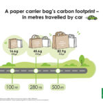 Carbon footprint of paper carrier bags quantified for the first time