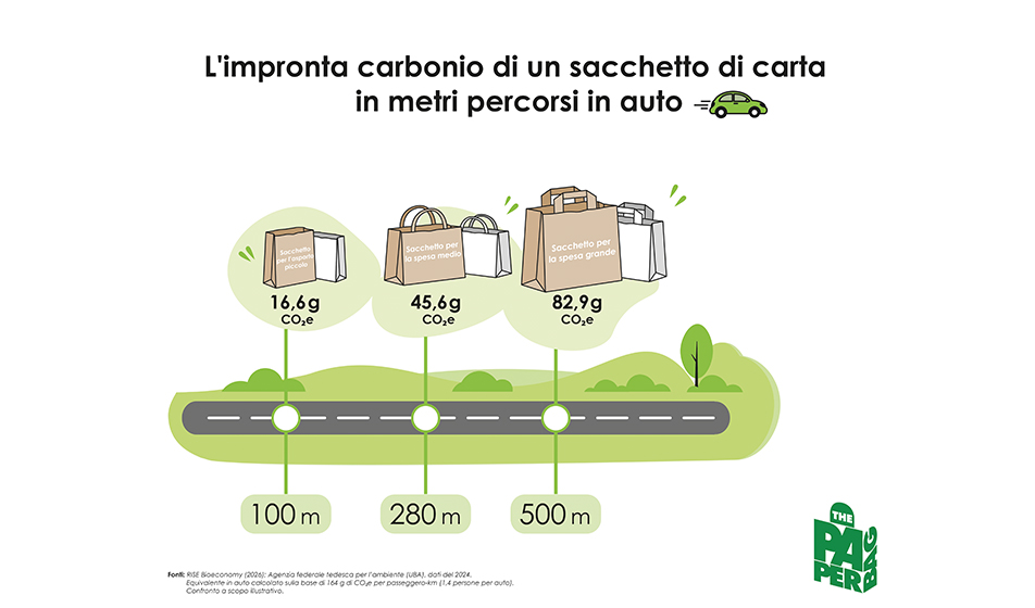 Per la prima volta quantificata l’impronta di carbonio dei sacchetti di carta